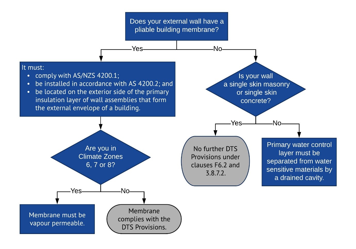 Flowchart DTS provisions for condensation management