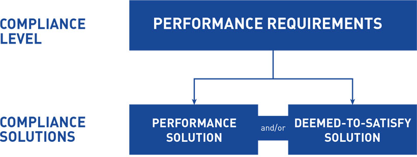 NCC Performance Requirements
