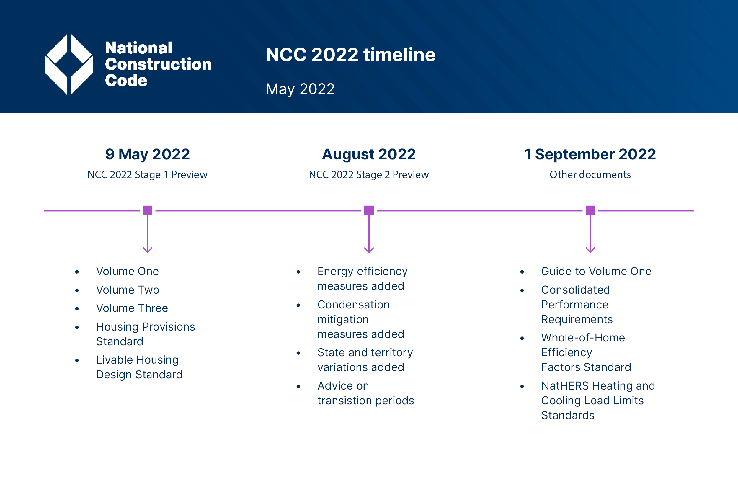 NCC 2022 Timeline