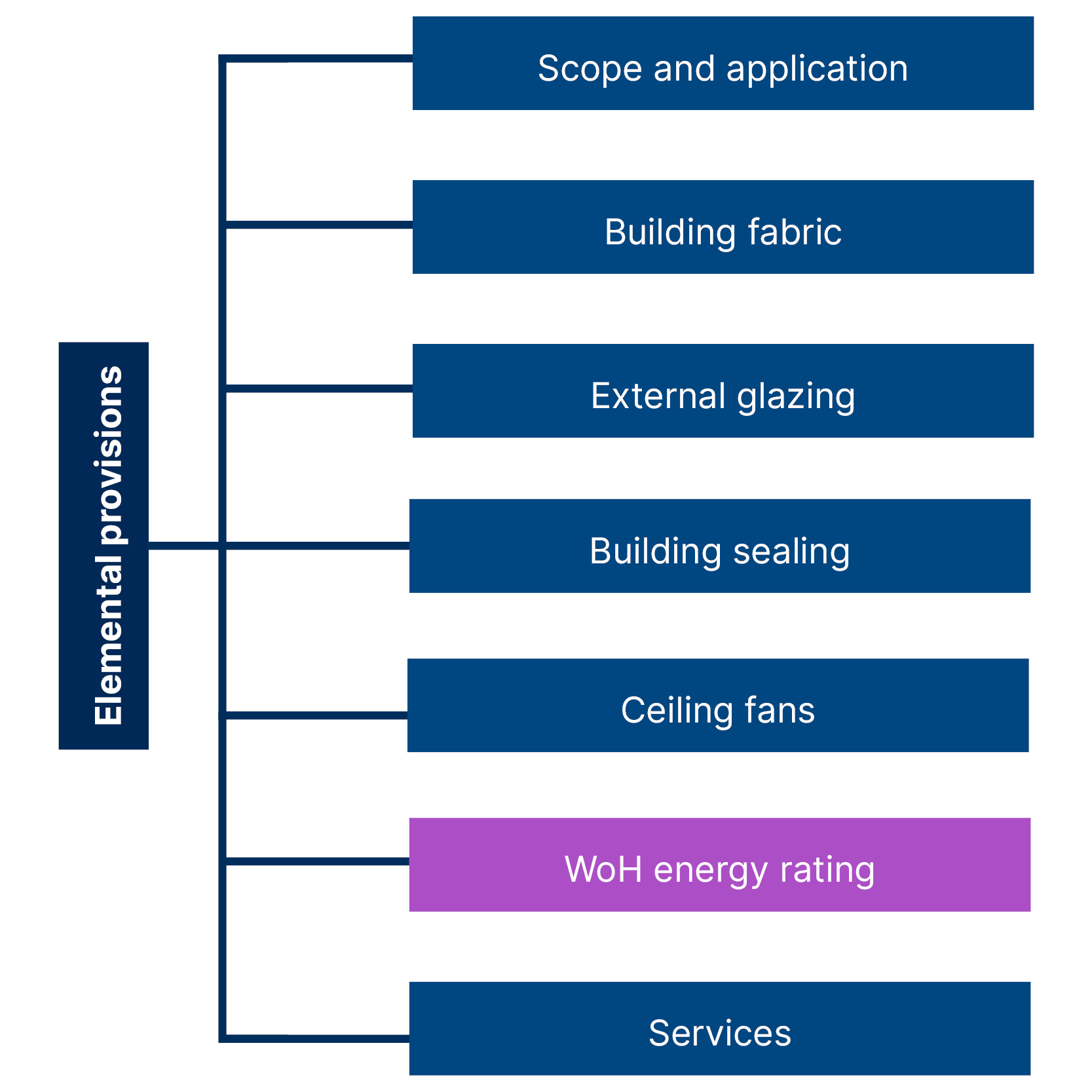 Graphic showing compliance option two - Elemental provisions