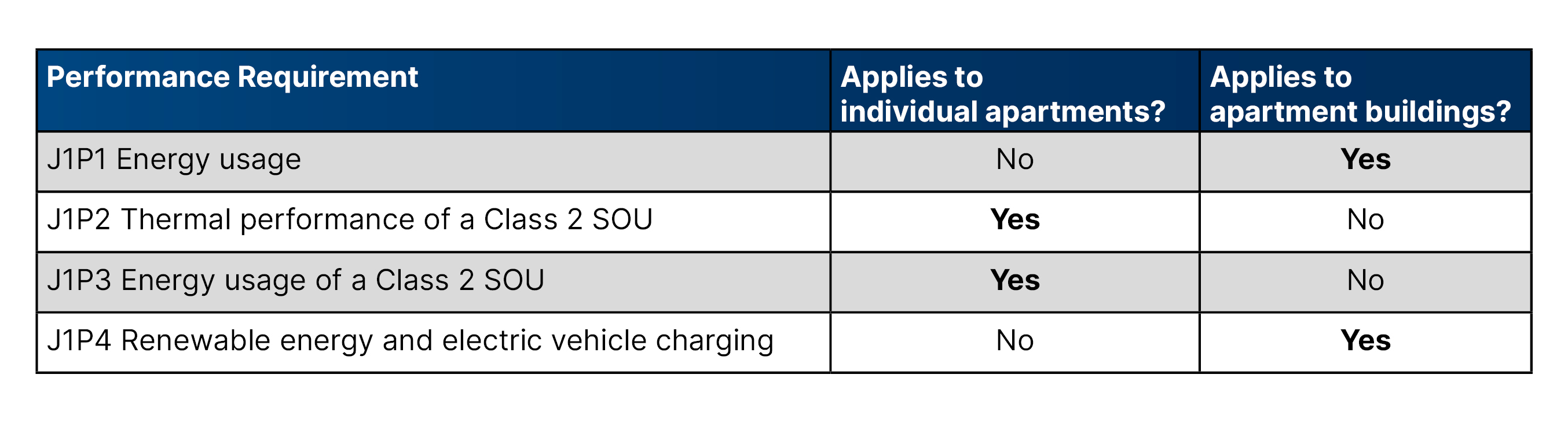 Table showing performance requirements for apartment buildings