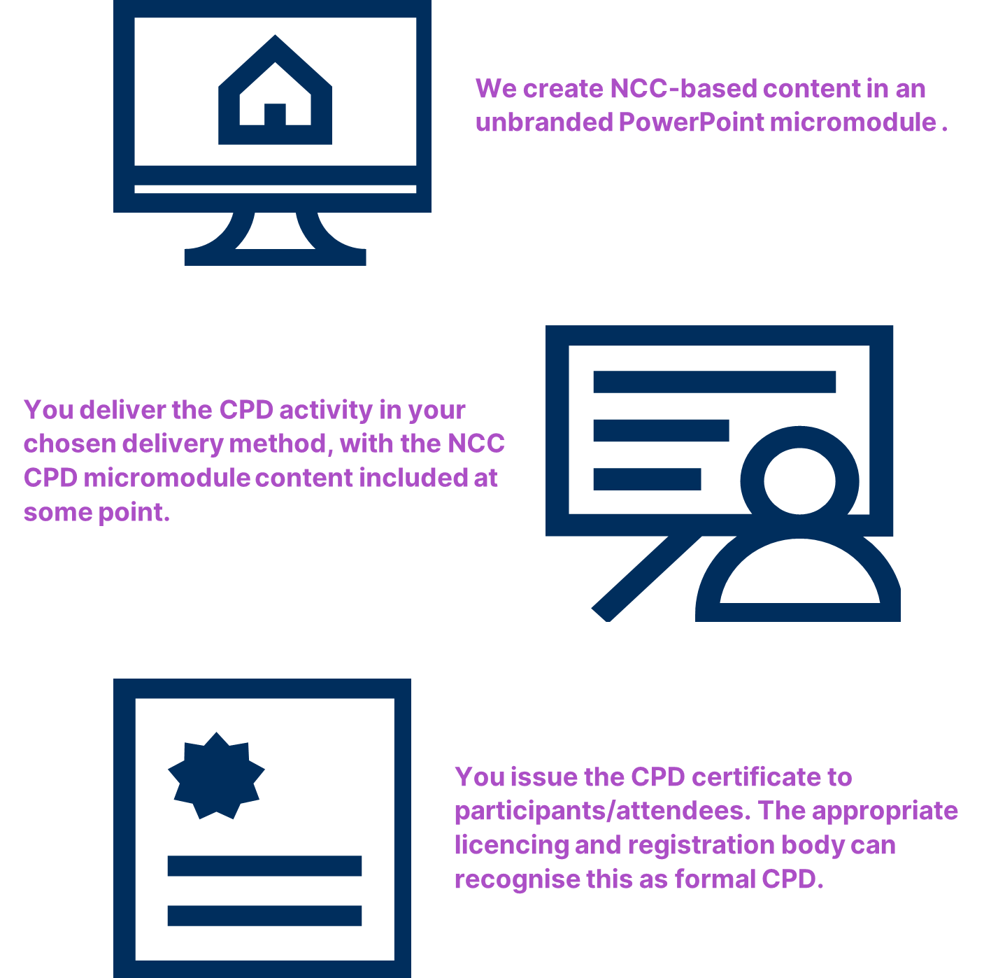 How NCC CPD micromodules works, the first step says 'We create NCC-based content in an unbranded PowerPoint micromodule'. The second step says, 'You deliver the CPD activity in your chosen delivery method, with the NCC CPD micromodule content included at some point'. The last step says, 'You issue the CPD certificate to participants/attendees. The appropriate licencing and registration body can recognise this as formal CPD'. 